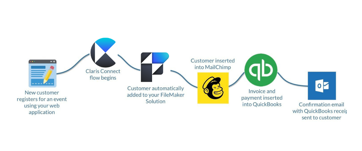 Graphic illustrating a FileMaker QuickBooks integration, including MailChimp and Outlook,  using Claris Connect