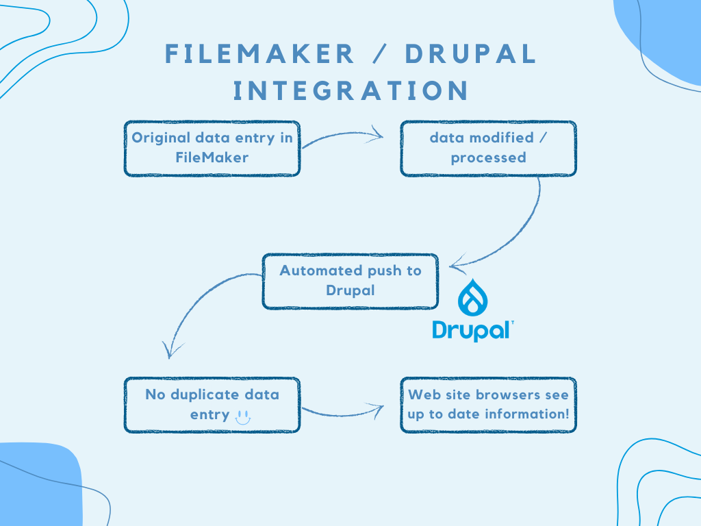 Graphic detailing the steps of a FileMaker Drupal integration
