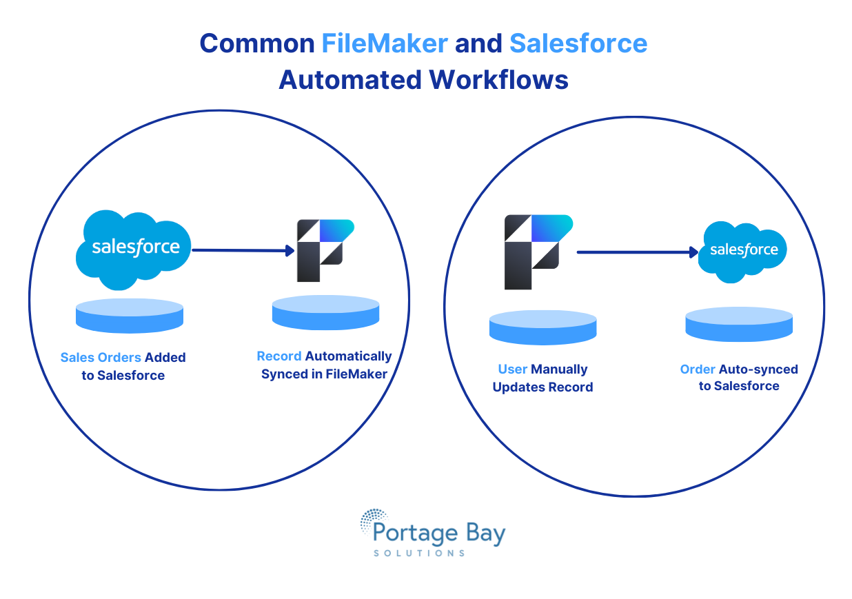 Graphic illustrating the automated workflow elements of a FileMaker Salesforce integration