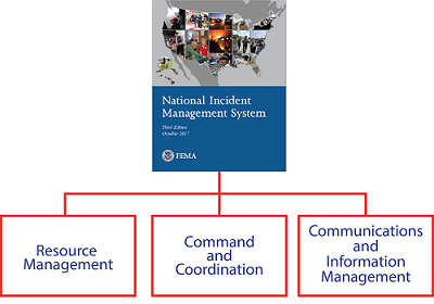 A chart showing the three main areas of the National Incident Management System.