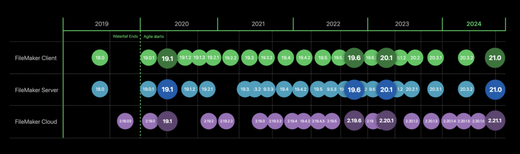 Timeline chart illustrating the cadence of FileMaker version releases.