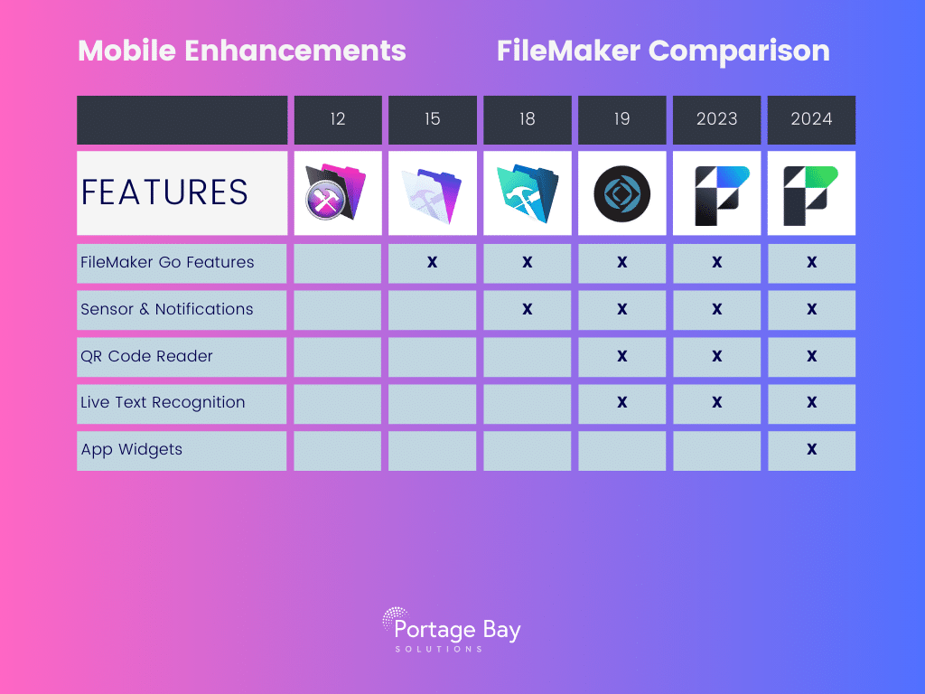 Graphic chart showing FileMaker version feature additions in the category of mobile enhancements.