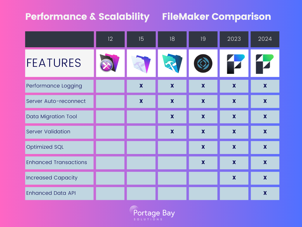 Graphic chart showing feature additions across FileMaker versions in the category of performance & scalability.