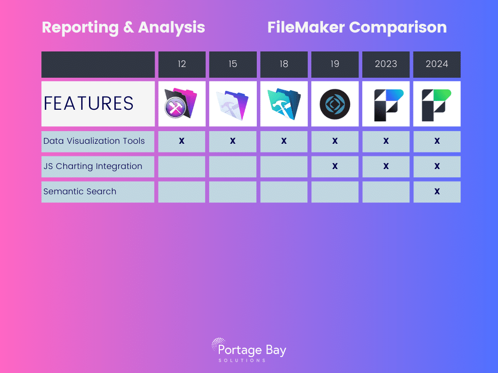 Graphic chart showing FileMaker version feature additions in the category of reporting & analysis.