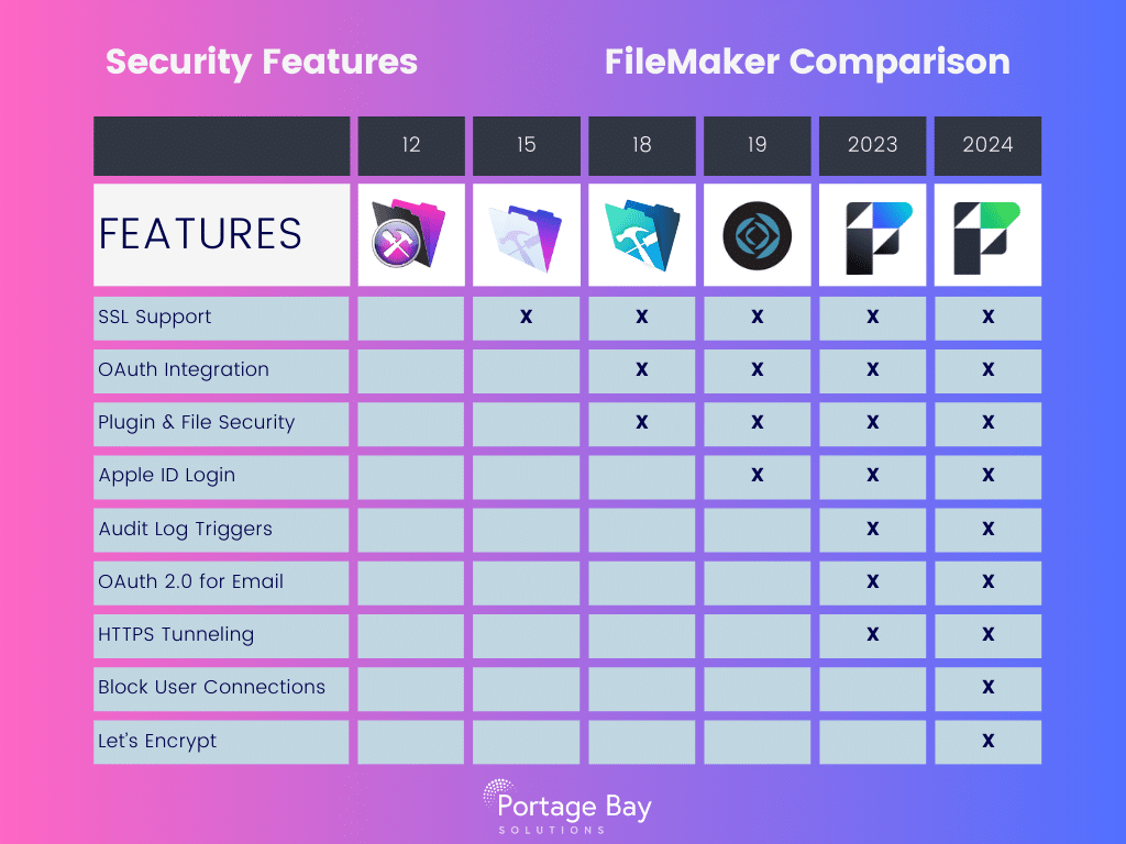 Graphic chart showing FileMaker version feature additions in the category of security features.