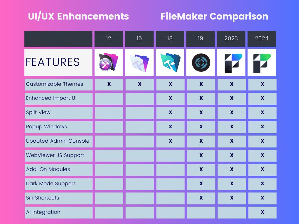 Graphic chart showing FileMaker version feature additions in the category of UI & UX enhancements.