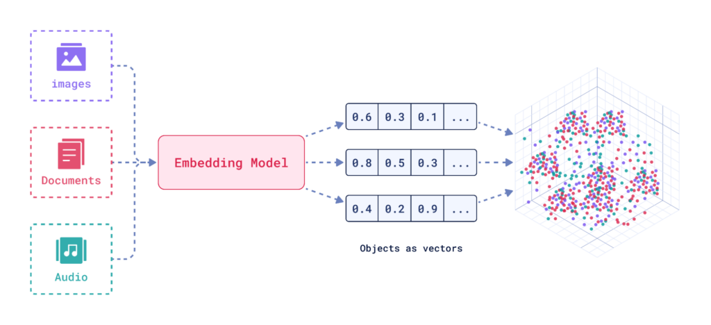 An illustration of an AI embedding model, showing the words images, documents, and Audio at the left, through a section of objects as vectors, to a dimensional grid of multi-colored dots. FileMaker script steps now allow for embedding.