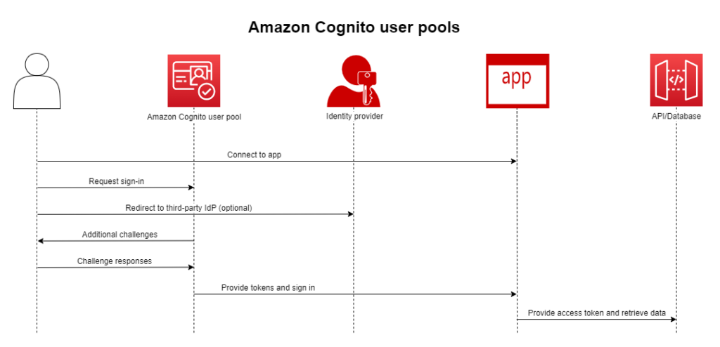 A graphic outlining the connection process of Amazon Cognito user pools.