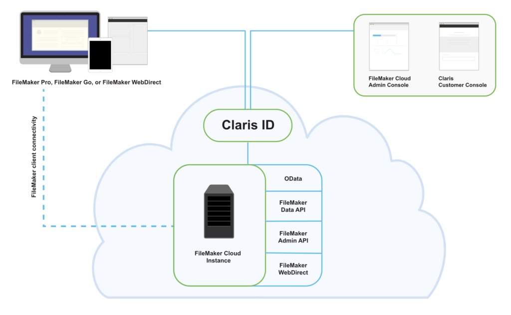 A graphic showing the architecture of Claris IDs and how they allow people to access files when using Claris Cloud.