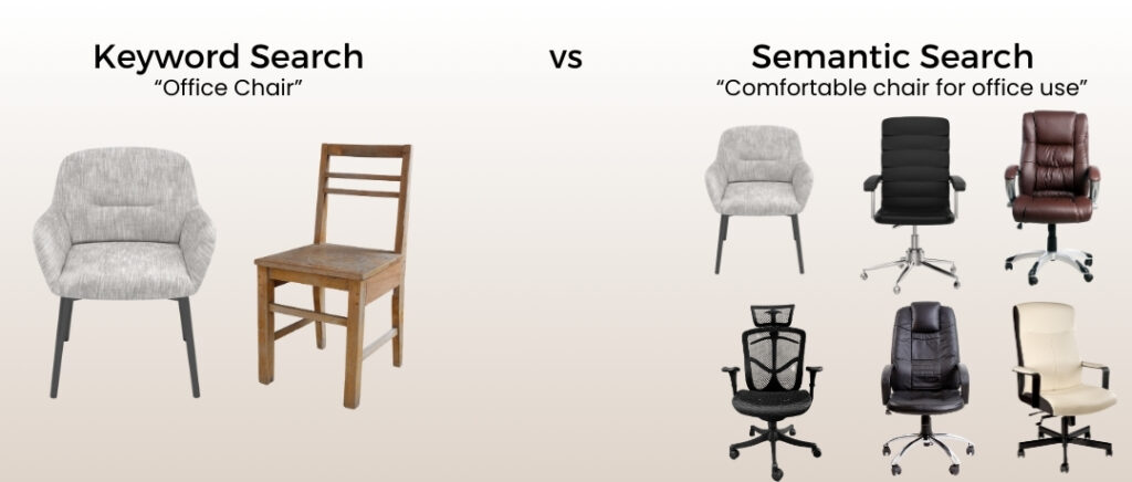 An example of keyword search vs semantic search using chairs. Keyword search for "office chair" brings up two plain options. Semantic search for "comfortable chair for office use" brings up six unique chairs.