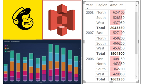 Logos and icons for MailChimp, Amazon AWS S3, and JavaScript charting and pivot tables, all areas available through our FIleMaker training.